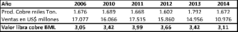 codelco gr