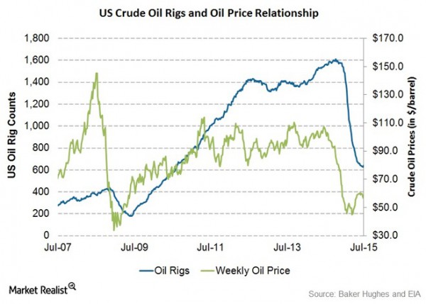 Oil-price-and-rigs